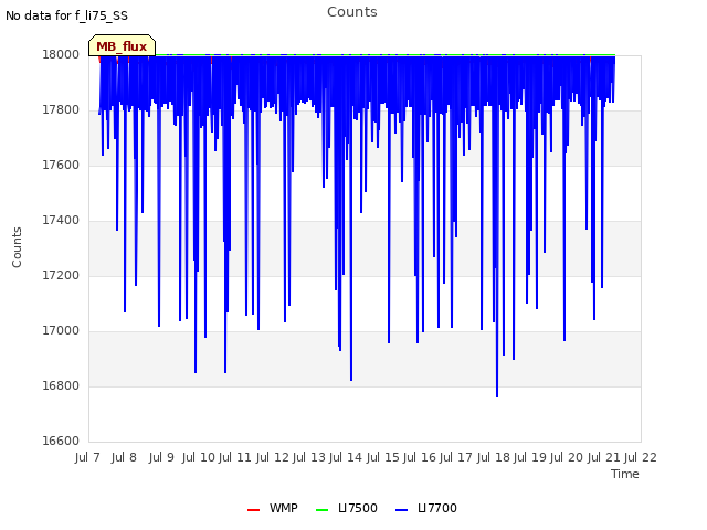 plot of Counts