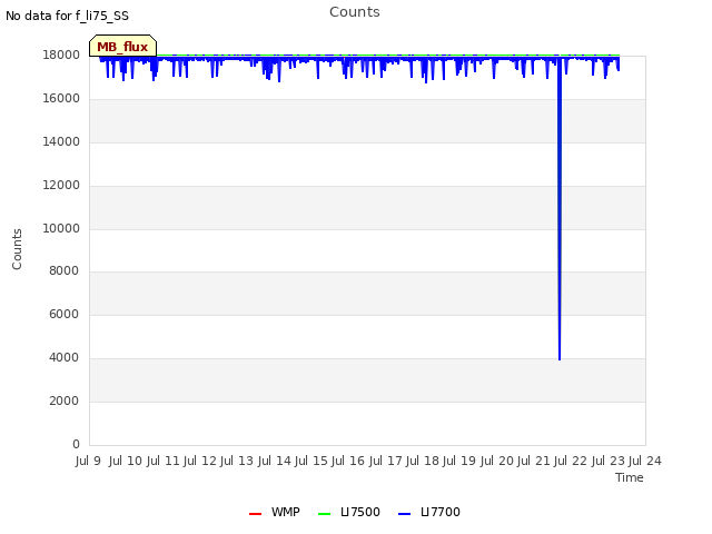 plot of Counts