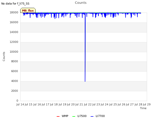 plot of Counts