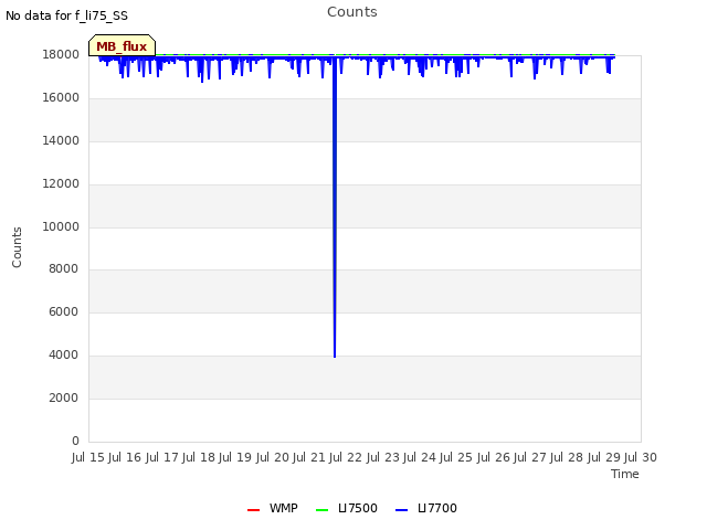 plot of Counts