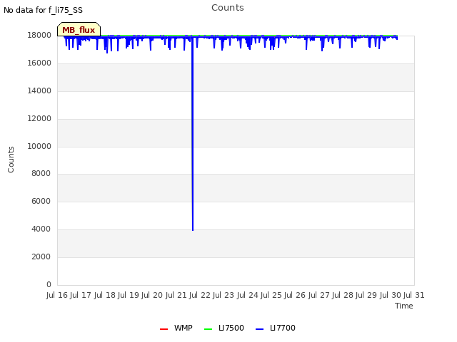 plot of Counts