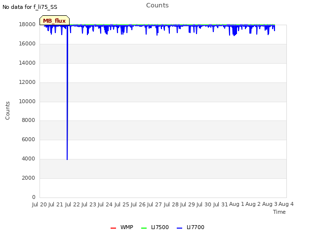 plot of Counts