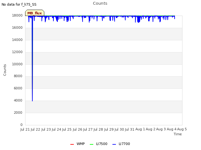 plot of Counts