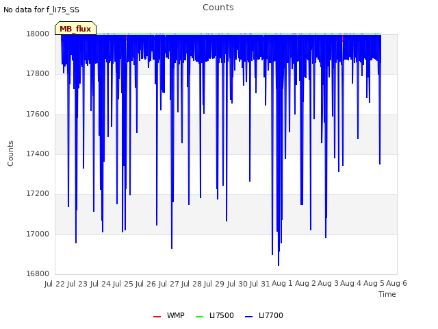 plot of Counts