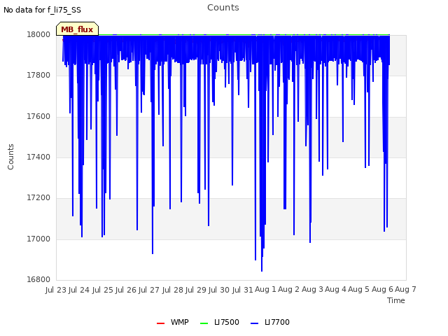 plot of Counts