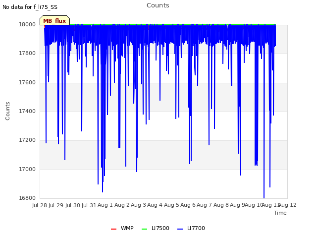 plot of Counts