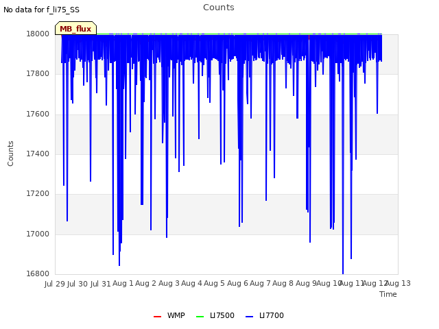 plot of Counts