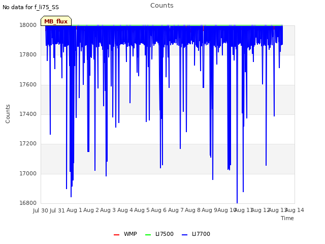 plot of Counts