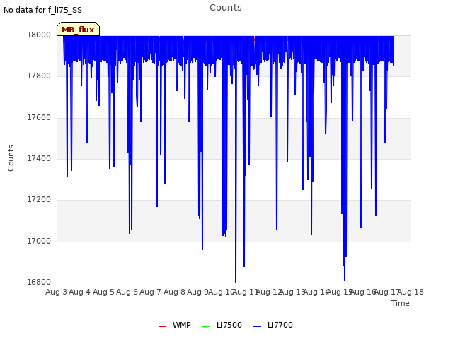 plot of Counts