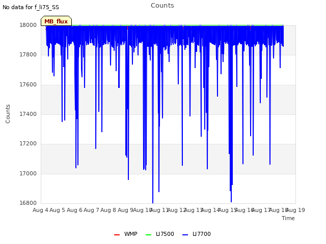 plot of Counts