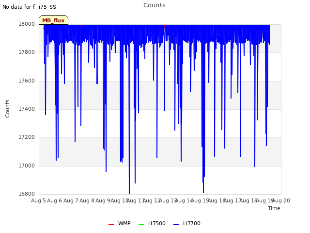 plot of Counts