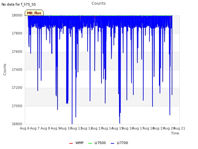 plot of Counts