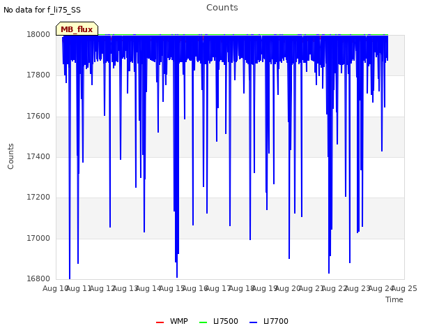 plot of Counts