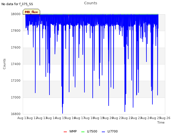 plot of Counts