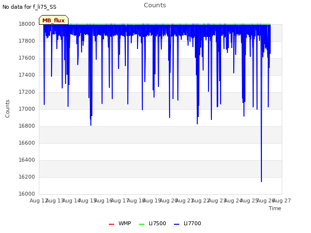 plot of Counts