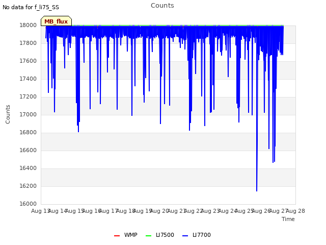 plot of Counts