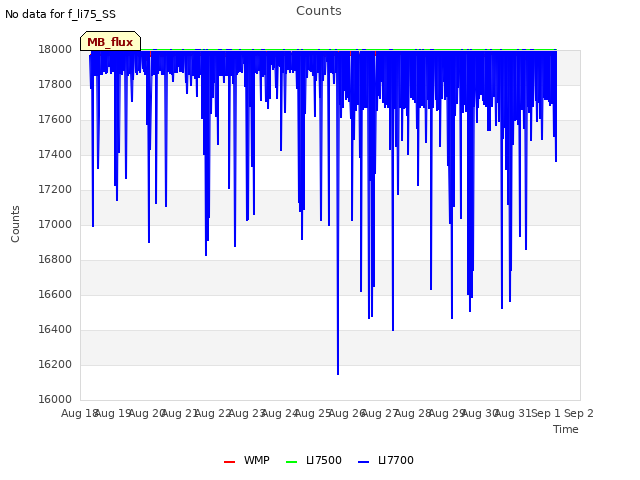 plot of Counts