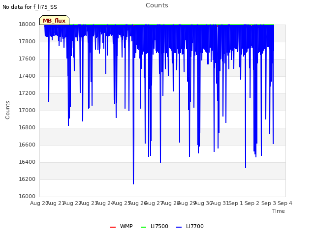 plot of Counts