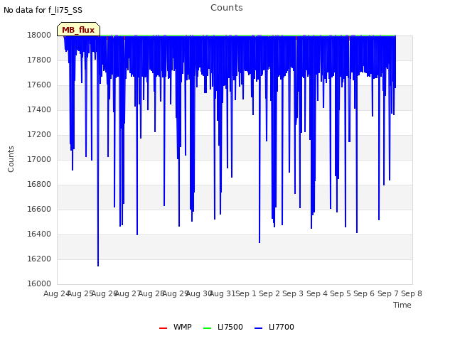 plot of Counts