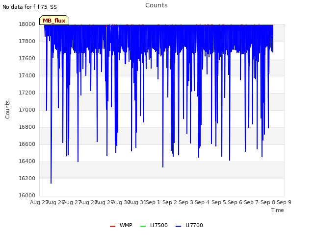 plot of Counts