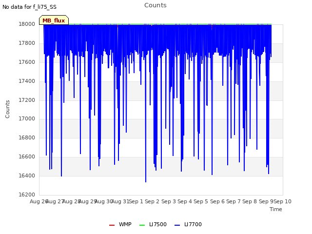 plot of Counts