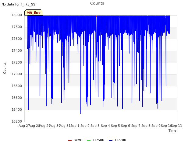 plot of Counts