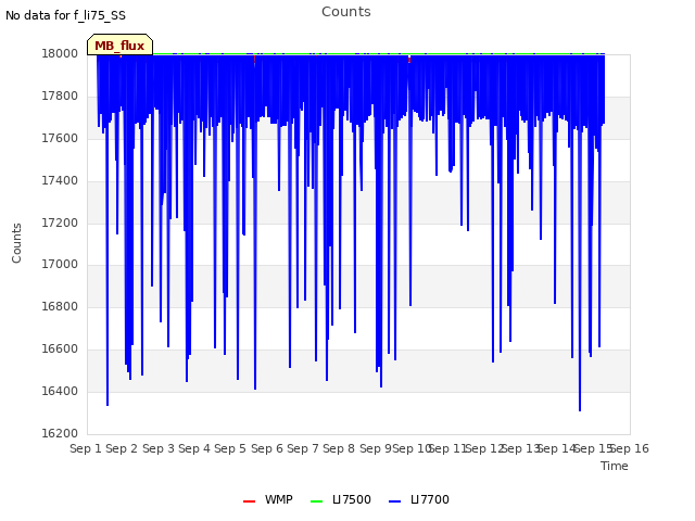 plot of Counts