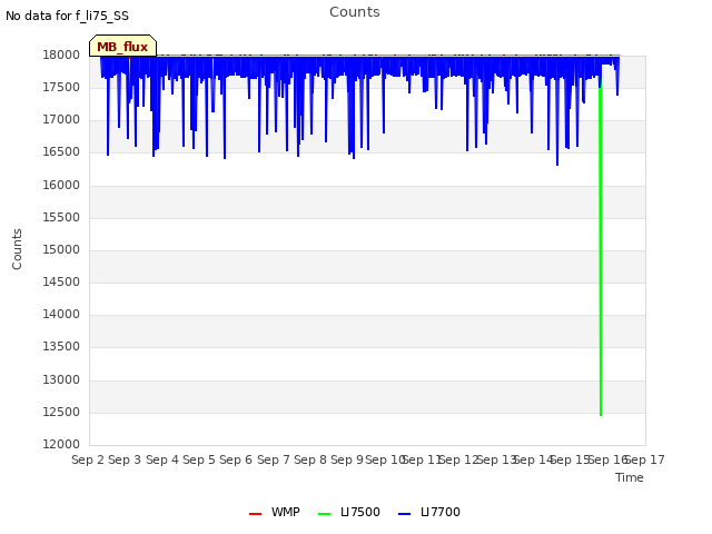 plot of Counts