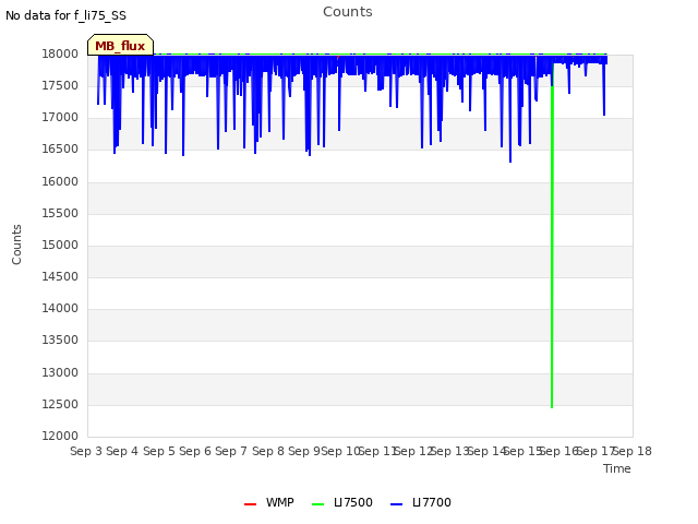 plot of Counts