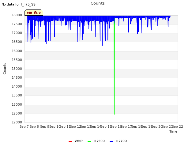 plot of Counts