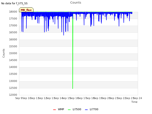 plot of Counts