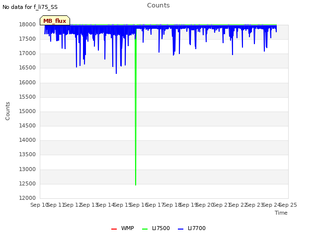 plot of Counts