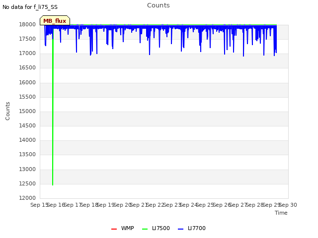 plot of Counts