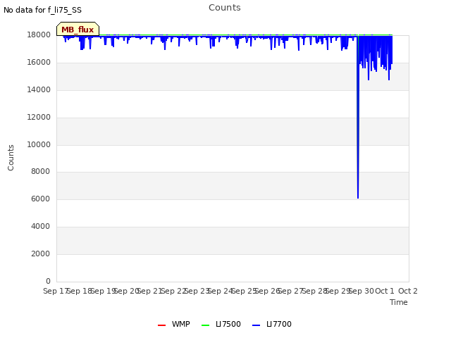 plot of Counts