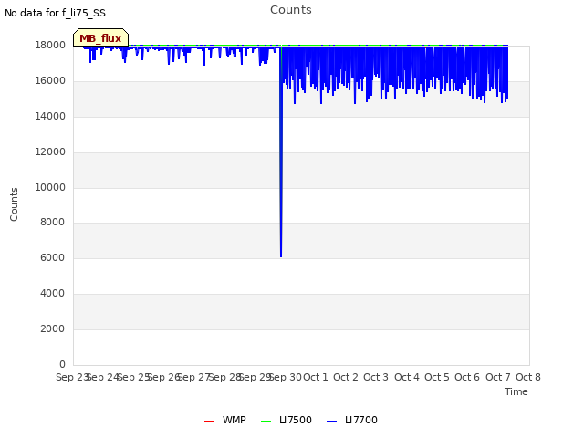 plot of Counts
