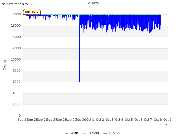 plot of Counts