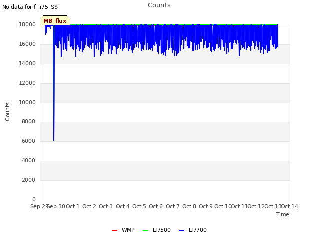 plot of Counts