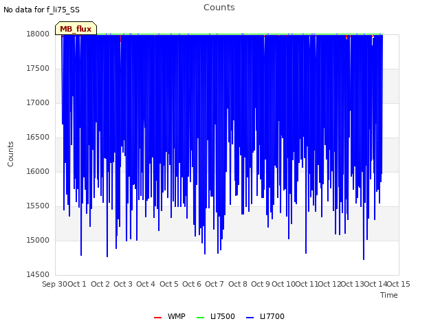 plot of Counts