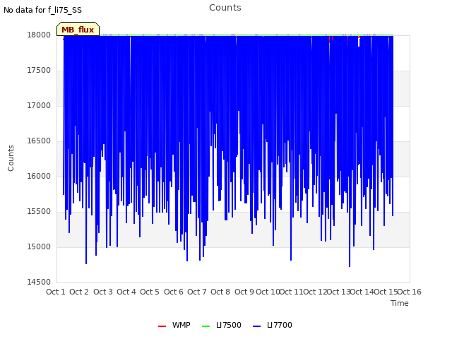 plot of Counts