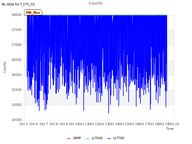 plot of Counts