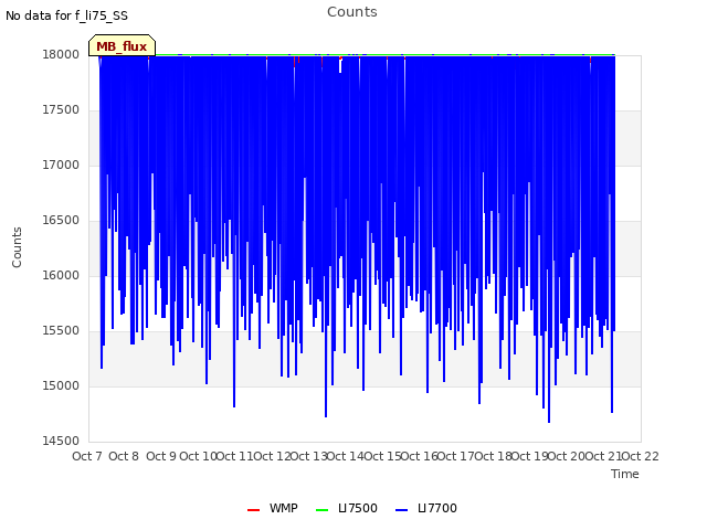 plot of Counts