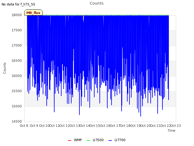 plot of Counts