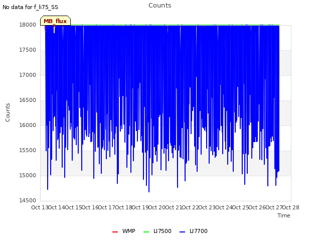 plot of Counts