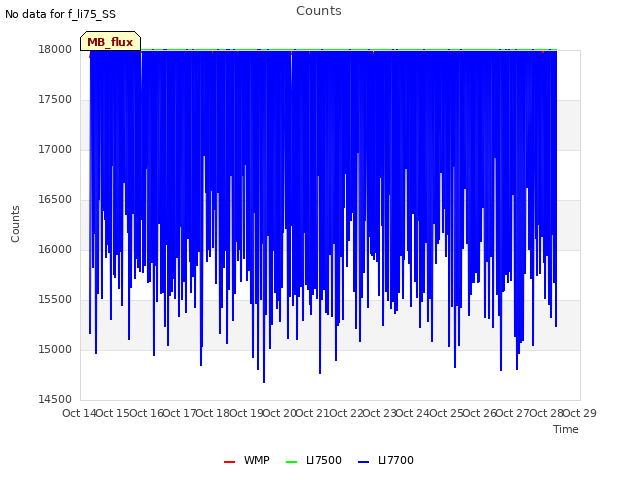 plot of Counts