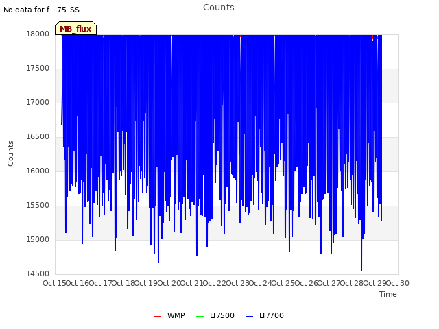 plot of Counts