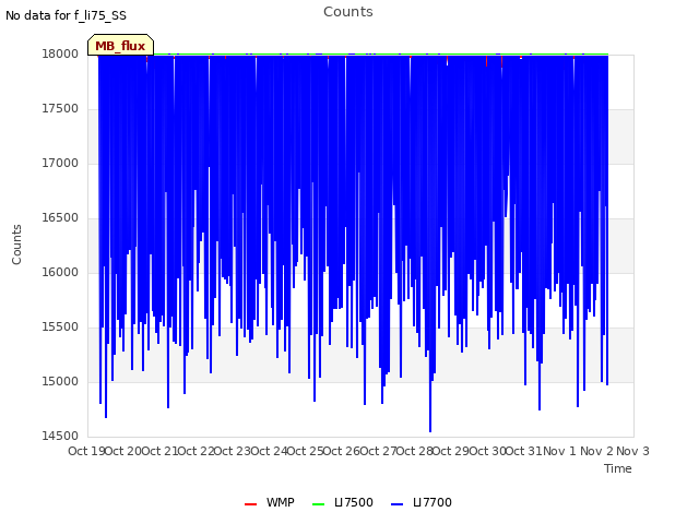 plot of Counts