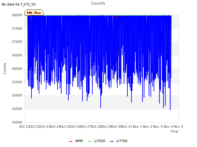 plot of Counts