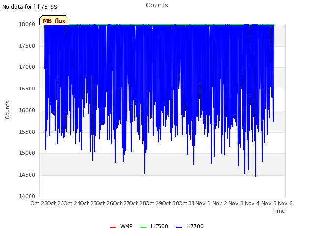 plot of Counts