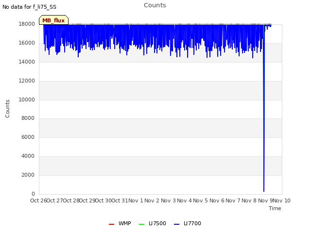 plot of Counts