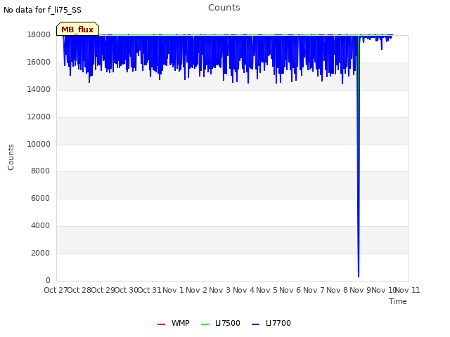 plot of Counts